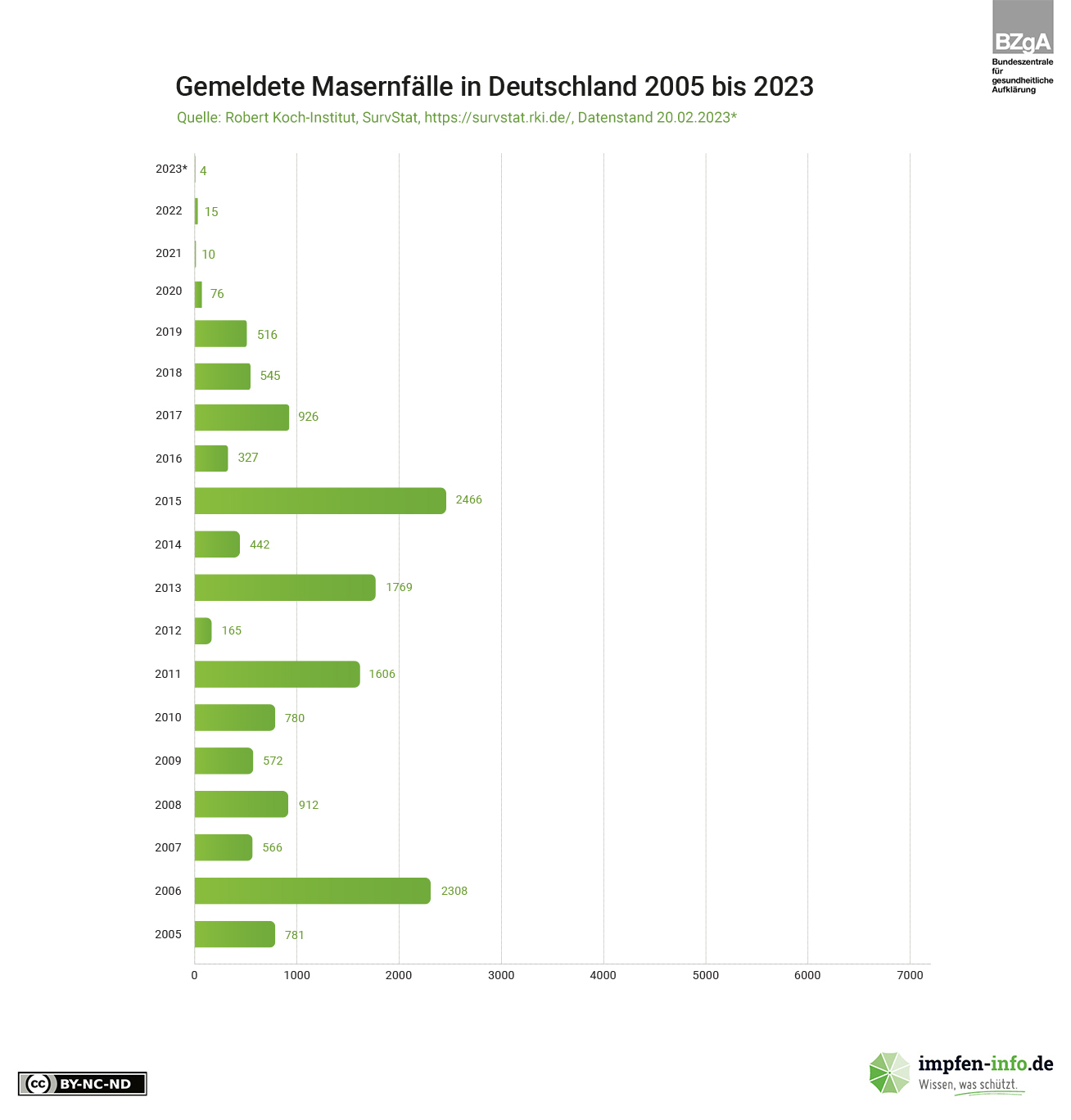 Infografiken Zum Thema Impfungen - Infektionsschutz.de